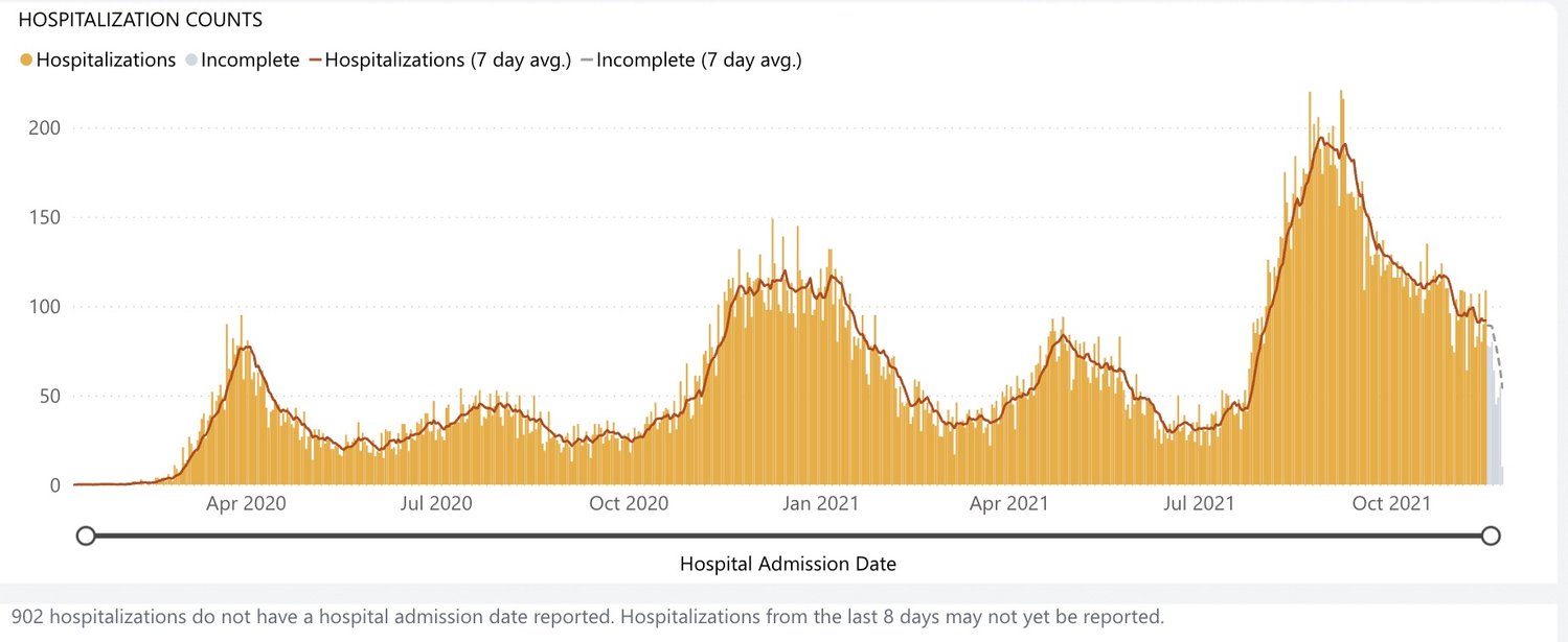 Washington state COVID-19 hospitalizations are reflected over time in this graph provided by the Department of Health.